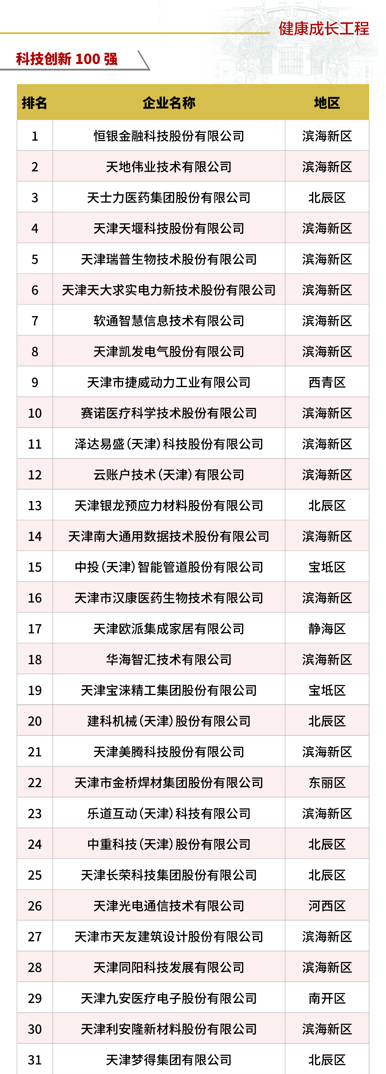 科技創(chuàng)新100強(qiáng)